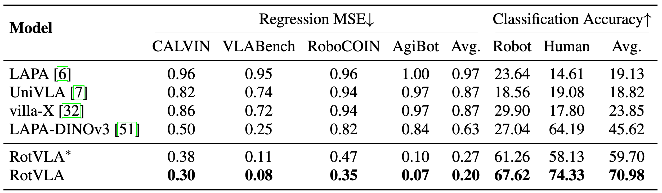 Latent action regression results.
